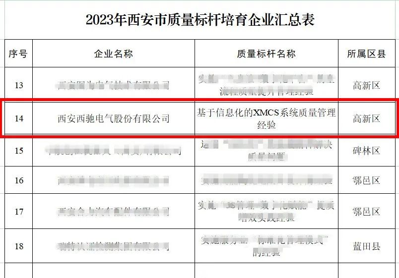 游艇会电气荣获2023年西安市质量标杆培育企业(图2)