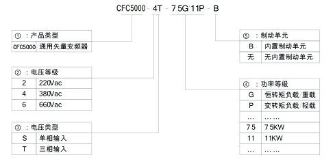 CFC5000变频器(图1)