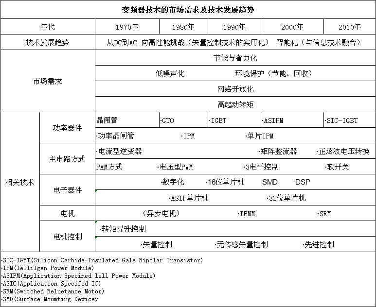 变频器手艺的市场需求及手艺生长趋势(图1)