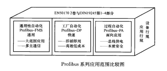 软启动器通讯功效—3种典范现场总线先容(图1)